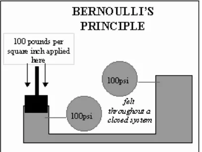 Figure 1.1: Bernoulli’s Principle (Courtesy of the Warfighters Encyclopedia) 