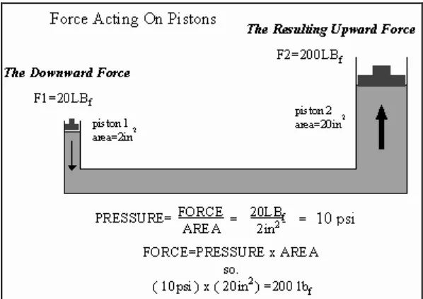 Figure 1.2: Figure example on how to calculate the force acting on pistons. (Courtesy of the 