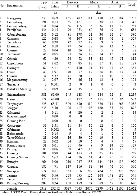 Tabel 2.  Populasi Ternak Kerbau Kabupaten Bogor Tahun 2007 