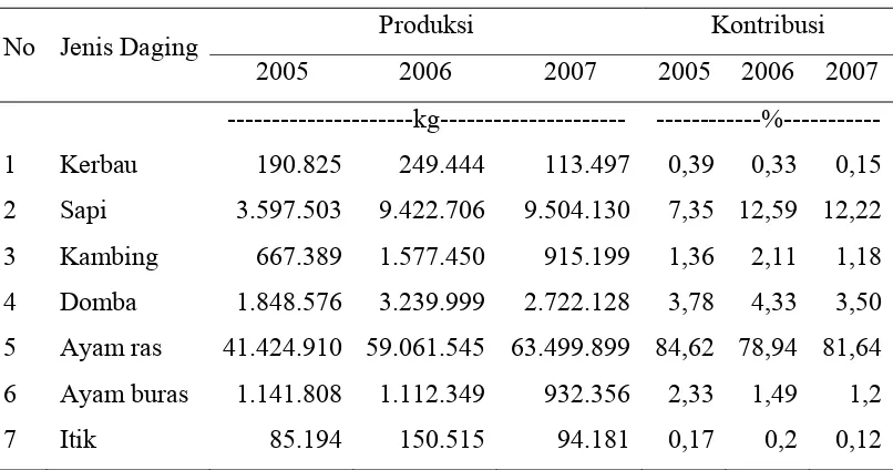 Tabel 10. Kontribusi Daging Asal Ternak Kabupaten Bogor Tahun 2005-2007 
