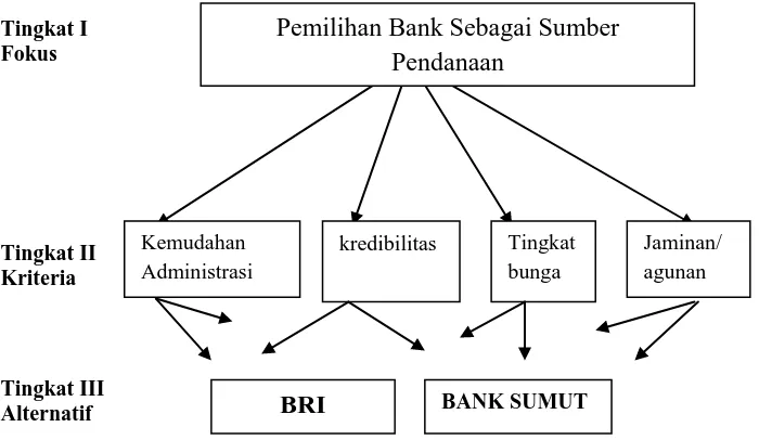 Gambar 2.3 Bentuk Model Hierarki 