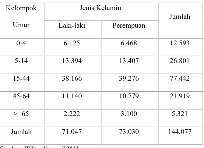 Tabel 4.1 Penduduk Kecamatan Medan Helvetia 