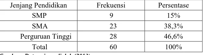 Tabel 4.4 Tabel Data Responden Berdasarkan Jenjang Pendidikan 