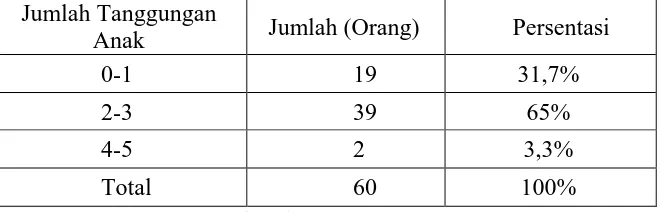 Tabel 4.5 Tabel Data Responden Berdasarkan Jumlah Tanggungan 