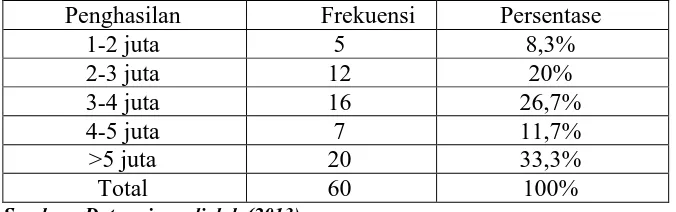 Tabel 4.7 Tabel Responden Berdasarkan Penghasilan 