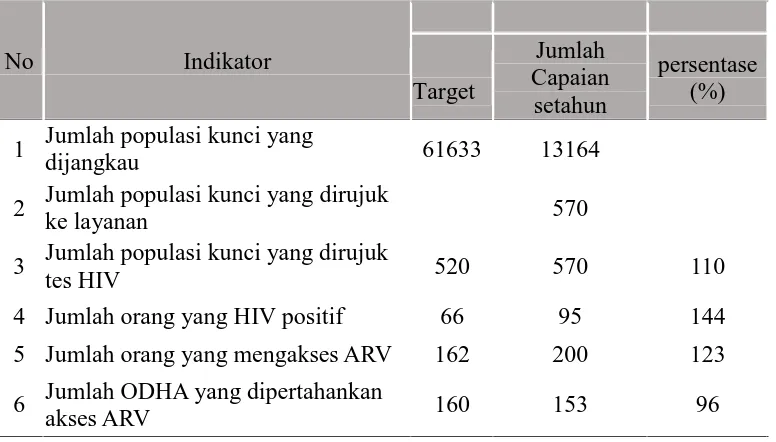 Tabel 1. Jumlah target vs capaian LKB-SUFA