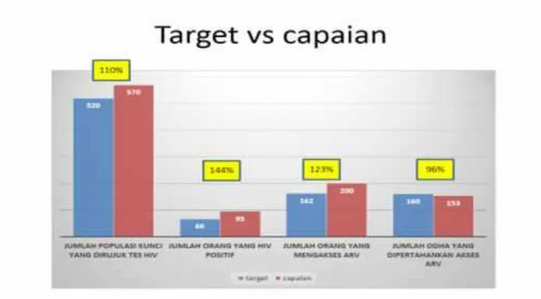 Gambar 1. Diagram target vs capaian SUFA