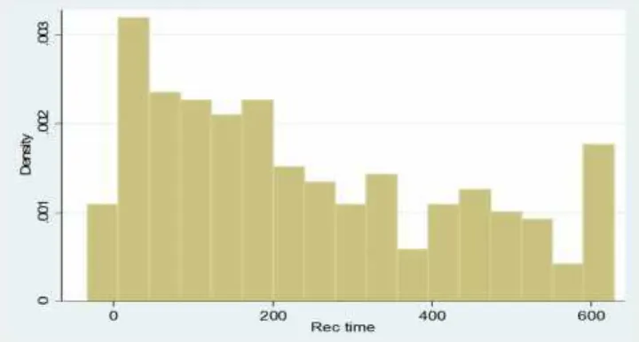 Gambar 5. Histogram Odha yang Putus Obat 75 Orang (24%)