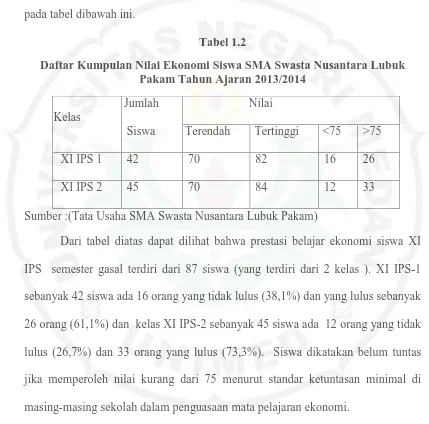 Daftar Kumpulan Nilai Ekonomi Siswa SMA Swasta Nusantara Lubuk Tabel 1.2 Pakam Tahun Ajaran 2013/2014 