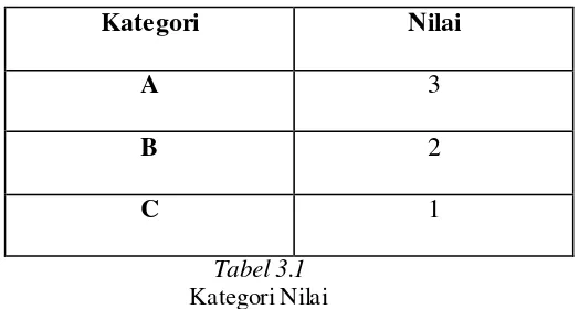 Tabel 3.1 Kategori Nilai 