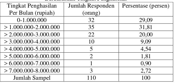 Tabel 4.6 Jumlah Responden KRKB Gembira Loka Yogyakarta Berdasarkan Tingkat Penghasilan 