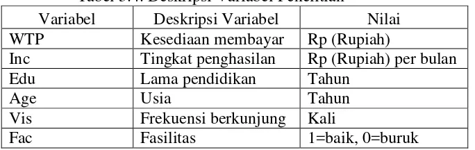 Tabel 3.4. Deskripsi Variabel Penelitian 