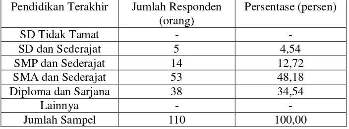 Tabel 4.4 Jumlah Responden KRKB Gembira Loka Yogyakarta Berdasarkan Pendidikan Terakhir 