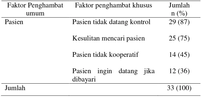 Tabel 4.Distribusi Frekuensi Faktor Pasien Sebagai Penghambat 