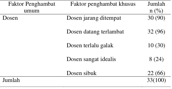 Tabel 5. Distribusi Frekuensi Faktor Dosen Sebagai Penghambat 