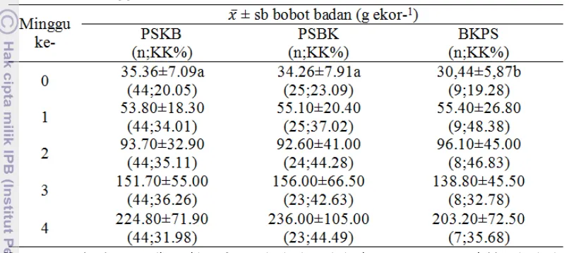 Tabel 5 Rataan dan simpangan baku bobot badan PSKB, PSBK, dan BKPS umur 0-4 minggu 