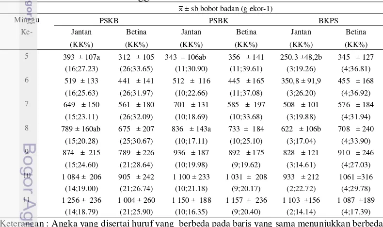 Tabel 6 Rataan dan simpangan baku bobot badan PSKB, PSBK, dan BKPS jantan  