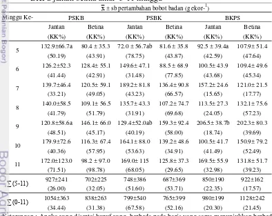 Tabel 8  Rataan  dan  simpangan  baku  pertambahan  bobot  badan  PSKB  PSBK    