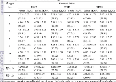 Tabel 10 Rataan dan simpangan baku konversi pakan PSKB, PSBK, dan BKPS 