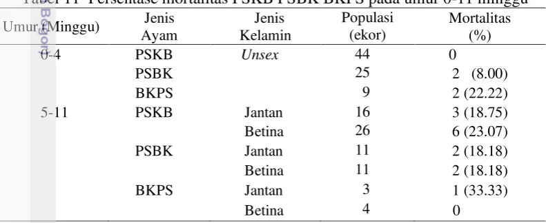 Tabel 11  Persentase mortalitas PSKB PSBK BKPS pada umur 0-11 minggu 