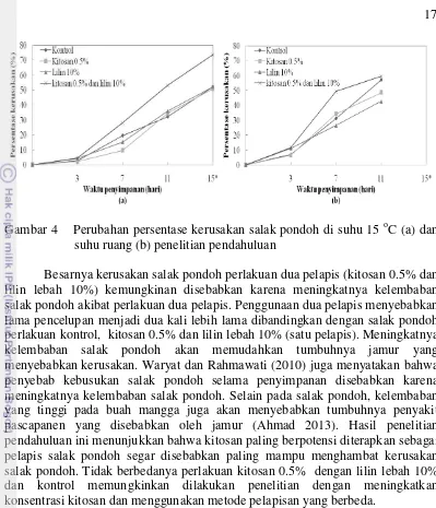 Gambar 4    Perubahan persentase kerusakan salak pondoh di suhu 15 oC (a) dan 