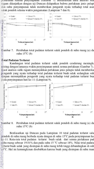 Gambar 8.   Perubahan total padatan terlarut salak pondoh di suhu ruang (a) dan 