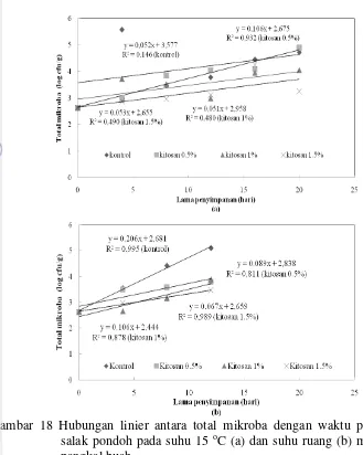 Gambar 18 Hubungan linier antara total mikroba dengan waktu penyimpanan 