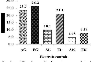 Gambar 4 Rendemen berbagai macam ekstrak contoh.   : AG (ekstrak air buah asam gelugur);   : EG (ekstrak etanol buah asam gelugur);  : AL (ekstrak air lengkuas); : EL (ekstrak etanol lengkuas);    :   AK (ekstrak air kencur);             : EK (ekstrak etan