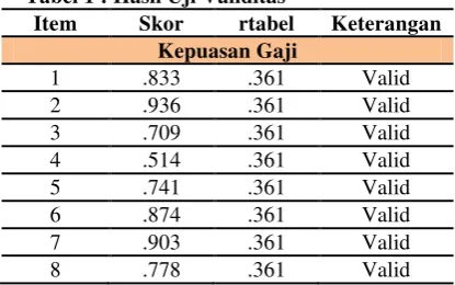 Tabel 1 : Hasil Uji Validitas 