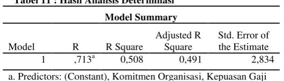 Tabel 11 : Hasil Analisis Determinasi 