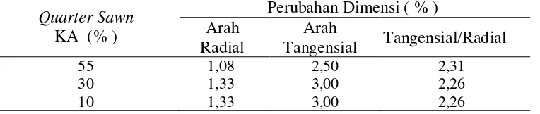 Tabel 1. Perubahan dimensi A. mangium pada berbagai taraf  KA 