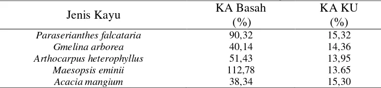 Tabel 2  Rata-rata nilai KA kelima jenis kayu pada berbagai kondisi  