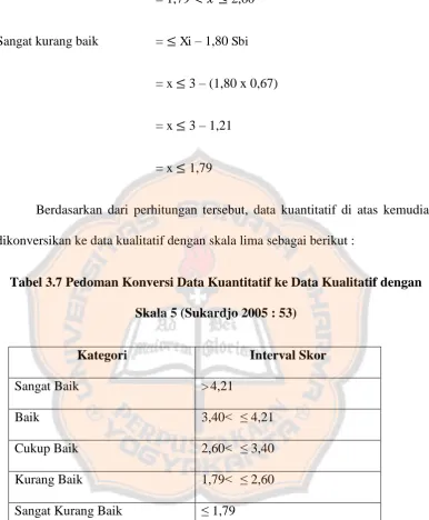 Tabel 3.7 Pedoman Konversi Data Kuantitatif ke Data Kualitatif dengan 