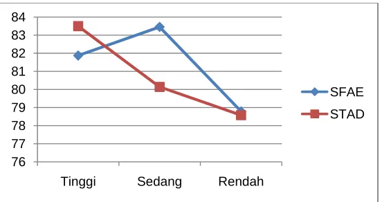 Tabel 5 Hasil Uji Komparasi Ganda 