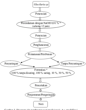 Gambar 3. Diagram alir pembuatan nori tradisional ; * = modifikasi (Freile-Pelegrin et al