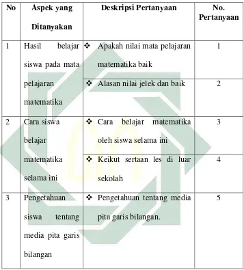 Tabel 3.5  Kisi-Kisi Wawancara Guru Setelah Tindakan 