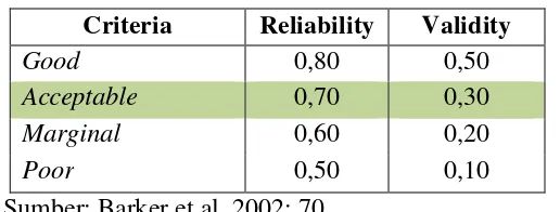 Tabel 3.2Standar Penilaian Koefisien Validitas dan Reliabilitas