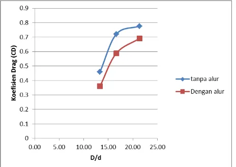 Gambar 5. Grafik hubungan koefisien drag (CD) terhadap perbandingan diameter silinder dengan panjang diagonal alur (D/d) 
