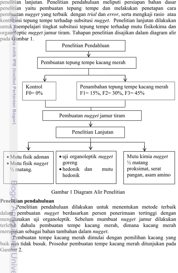 Gambar 1 Diagram Alir Penelitian   Penelitian pendahuluan 