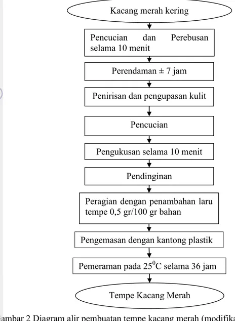 Gambar  3  Diagram  alir  pembuatan  tepung  tempe  kacang  merah  (modifikasi  Ambari 2013) 