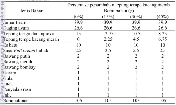 Tabel 1 Formulasi bahan nugget jamur tiram dengan penambahan tepung tempe  kacang merah 