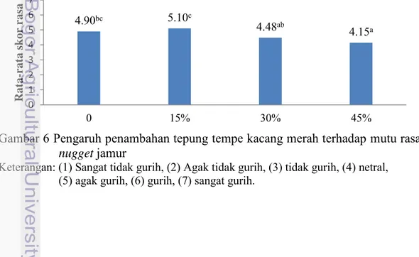 Gambar 6 Pengaruh penambahan tepung tempe kacang merah terhadap mutu rasa 