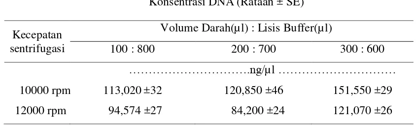 Tabel. 1 Pengaruh Perbandingan Volume Darah dan Lisis Buffer dengan Kecepatan Sentrifugasi terhadap Konsentrasi DNA (Rataan ± SE) 