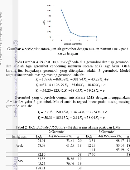Gambar 4 Scree plot antara jumlah gerombol dengan nilai minimum JJKG pada 