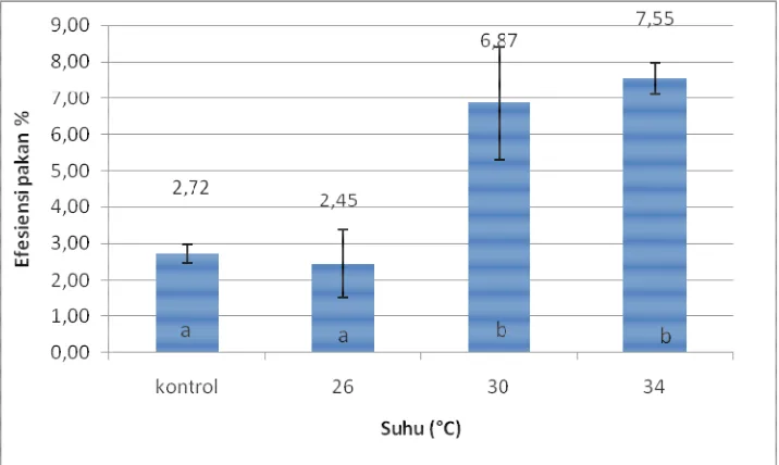 Gambar 4. Histogram laju pertumbuhan spesifik 