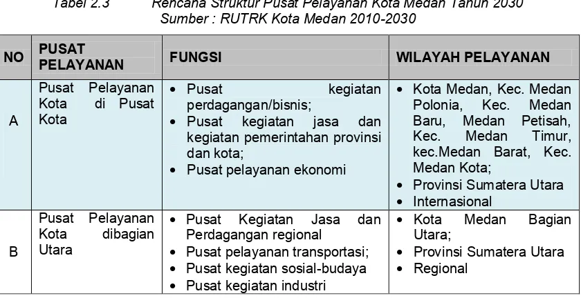 Tabel 2.3 Rencana Struktur Pusat Pelayanan Kota Medan Tahun 2030 