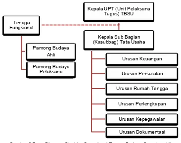 Gambar 2.7 Diagram Struktur Organisasi Taman Budaya Sumatera Utara Sumber : Wawancara 1 Maret 2013 
