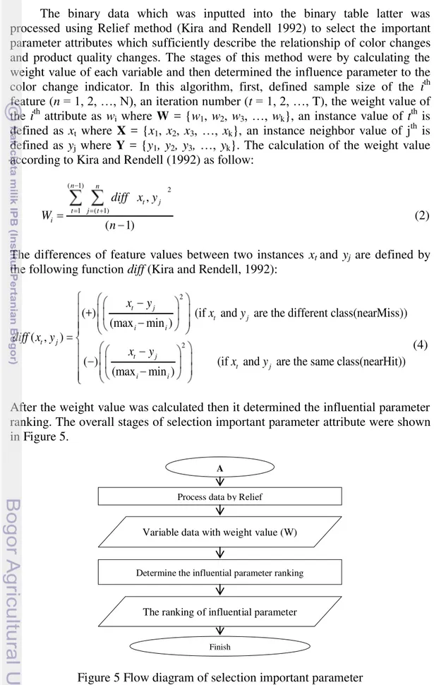Figure 5 Flow diagram of selection important parameter A