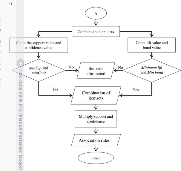Figure 6 Flow diagram of association rule stage  Model Evaluation 