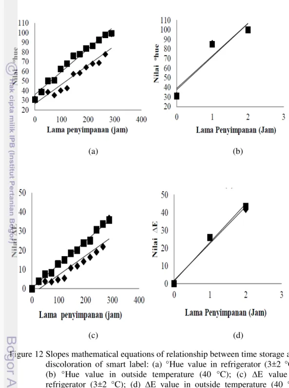 Figure 12 Slopes mathematical equations of relationship between time storage and  discoloration  of  smart  label:  (a)  °Hue  value  in  refrigerator  (3±2  °C);  (b)  °Hue  value  in  outside  temperature  (40  °C);  (c)  ∆E  value  in  refrigerator  (3±